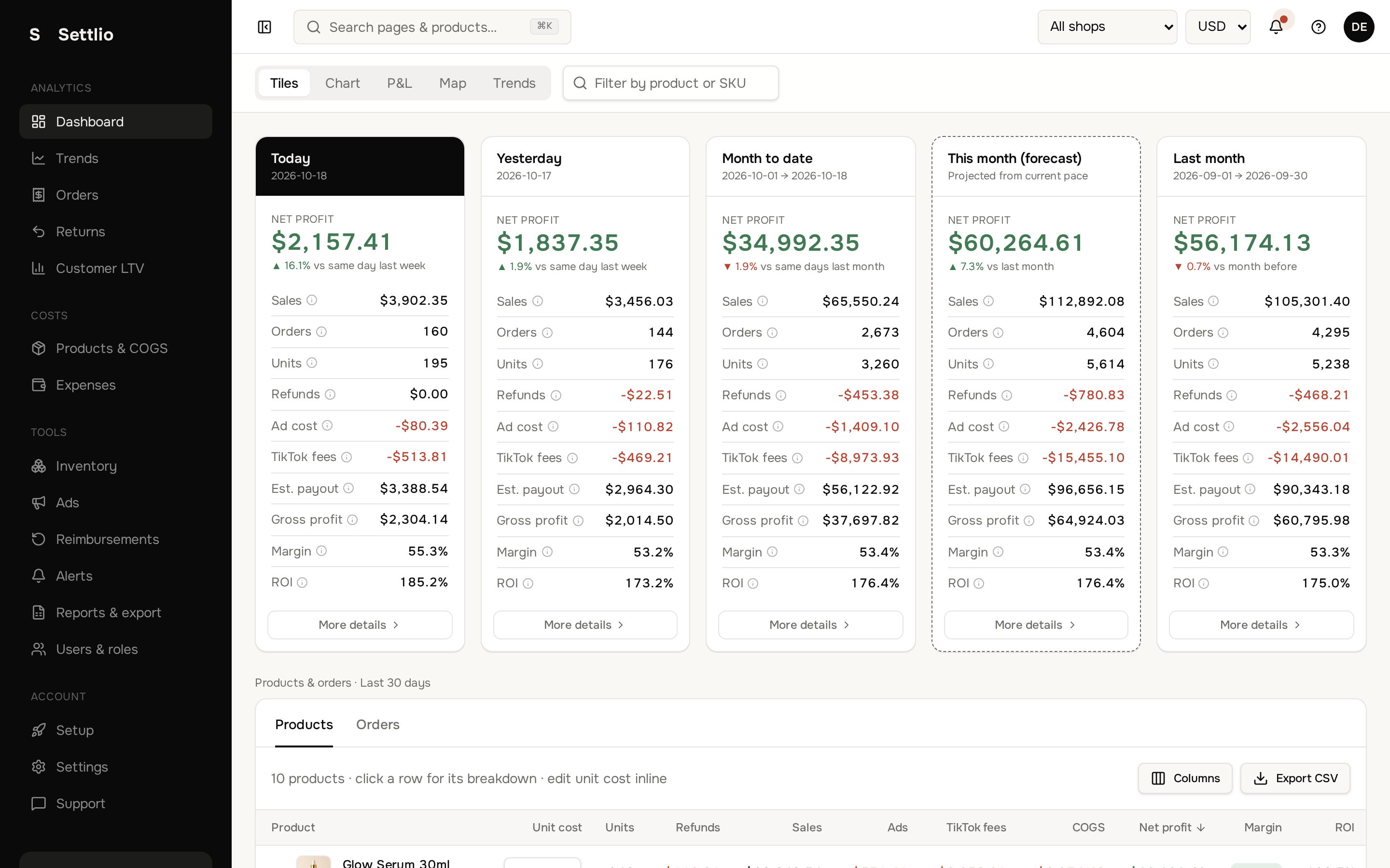 Margilla dashboard showing profit tiles for today, yesterday and this month